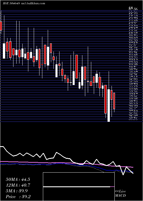  weekly chart BomWire