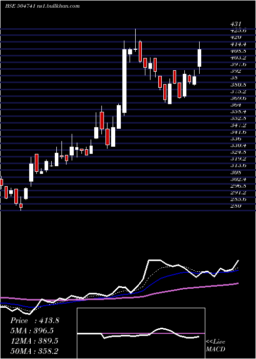  Daily chart IndHume