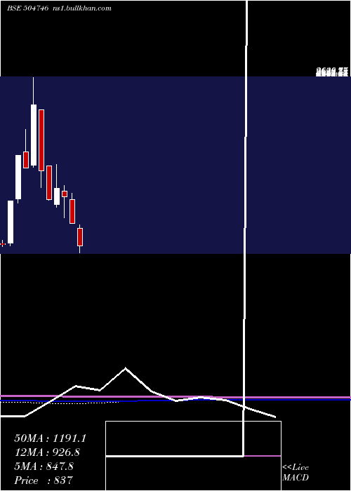 monthly chart IndLinkchai