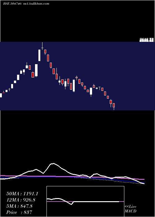  weekly chart IndLinkchai
