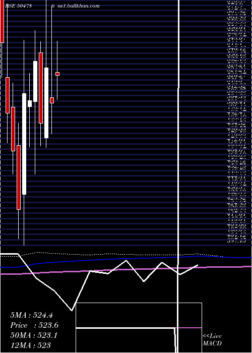  monthly chart InvestPrec
