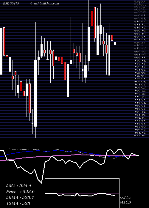  weekly chart InvestPrec