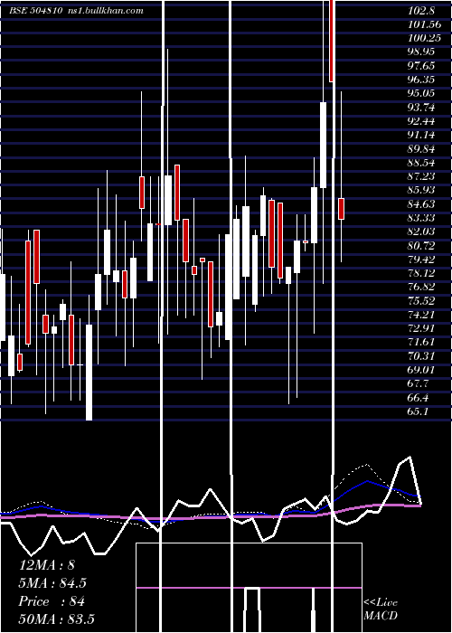  weekly chart Informedtec