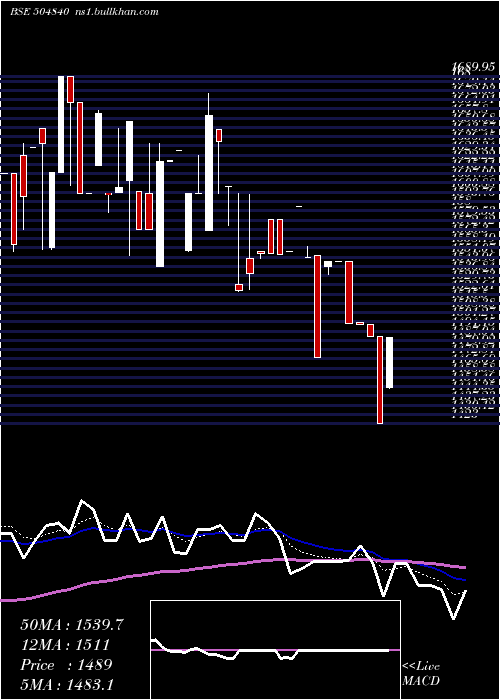  Daily chart KairaCan