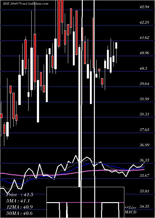  Daily chart OrientAbras