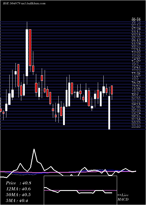  weekly chart OrientAbras