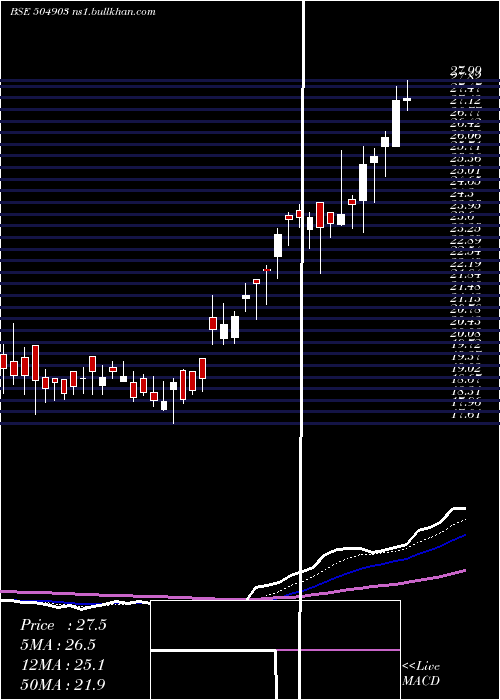  Daily chart RathiSt