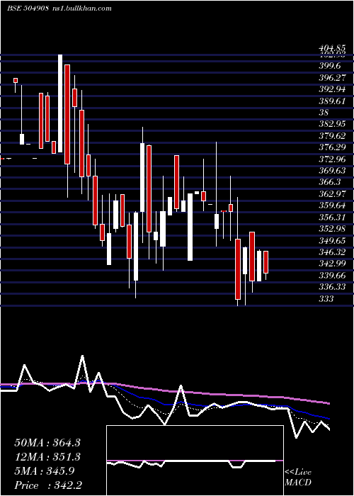  Daily chart Duncaneng