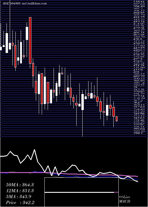  weekly chart Duncaneng