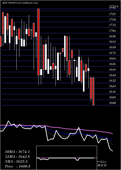  Daily chart StovacInd