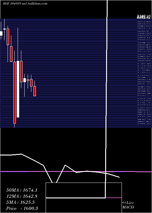  monthly chart StovacInd