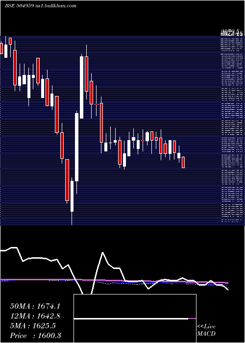  weekly chart StovacInd
