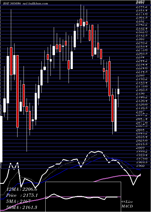  Daily chart AutoCor