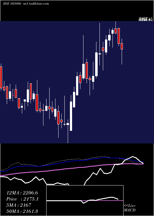  weekly chart AutoCor