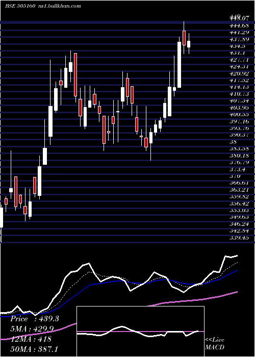  Daily chart TalbrosAuto