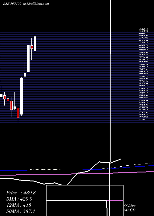  monthly chart TalbrosAuto
