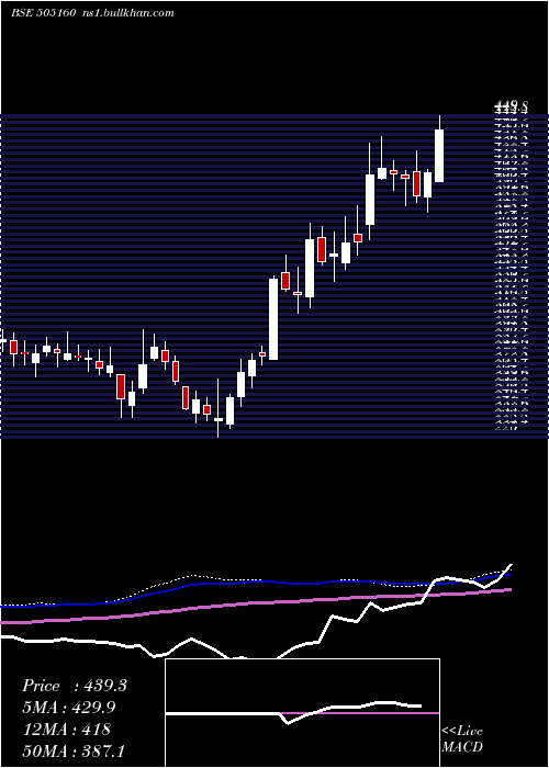  weekly chart TalbrosAuto