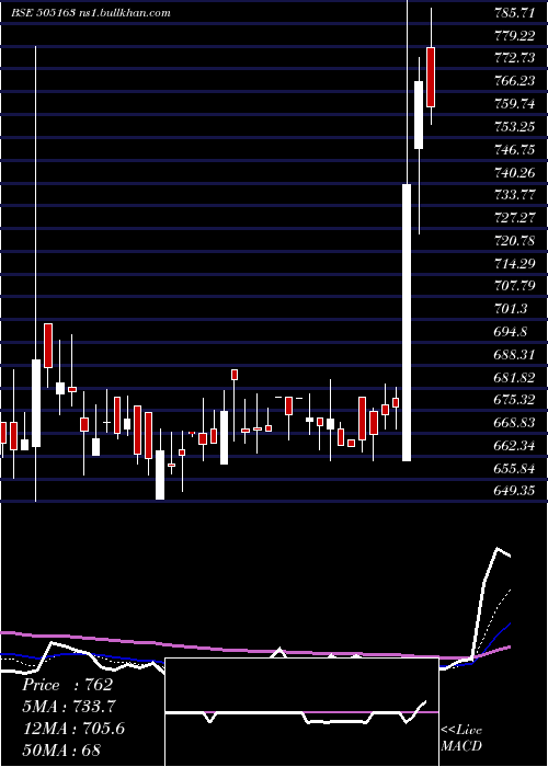  Daily chart ZfSteering