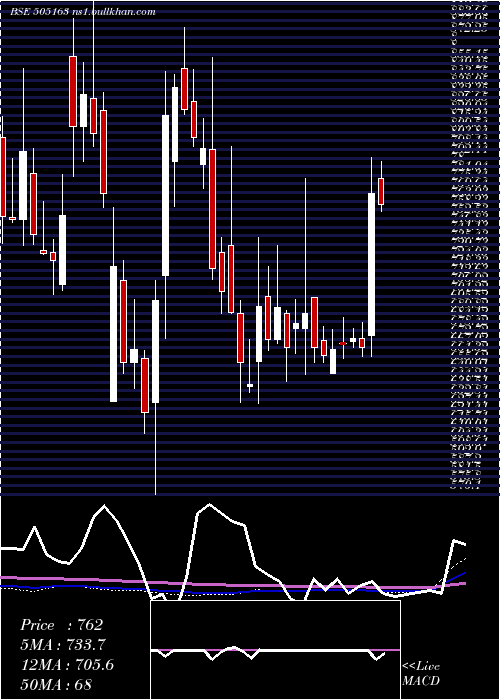  weekly chart ZfSteering