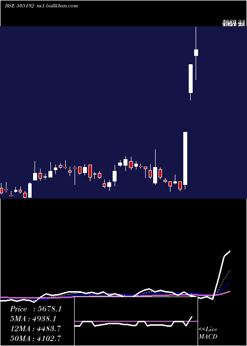  Daily chart Smlisuzu