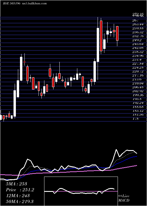  Daily chart Til