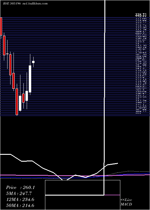  monthly chart Til