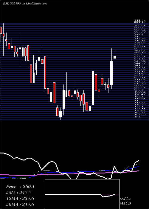 weekly chart Til