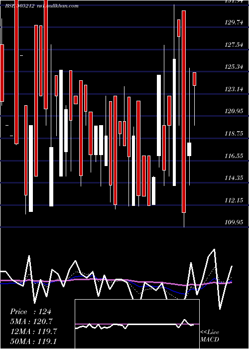  Daily chart Jainex