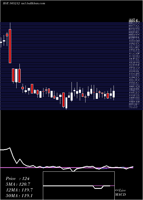  weekly chart Jainex