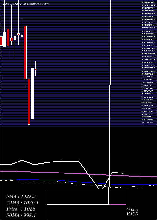  monthly chart Veljan