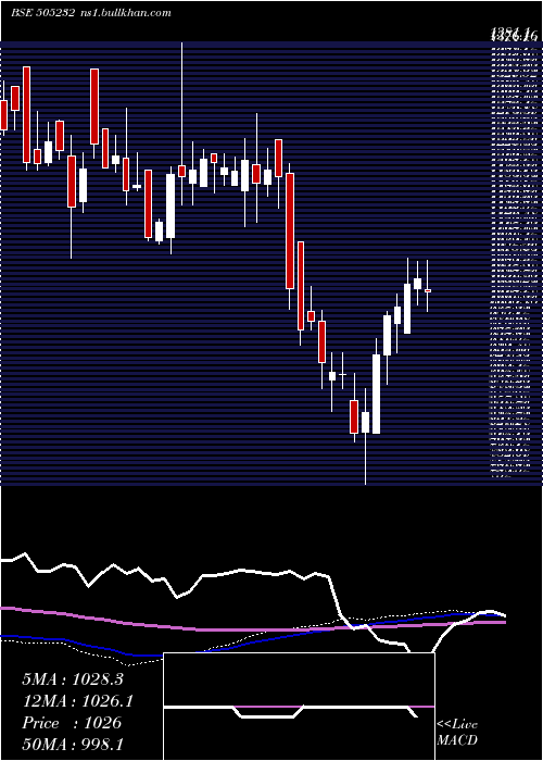  weekly chart Veljan