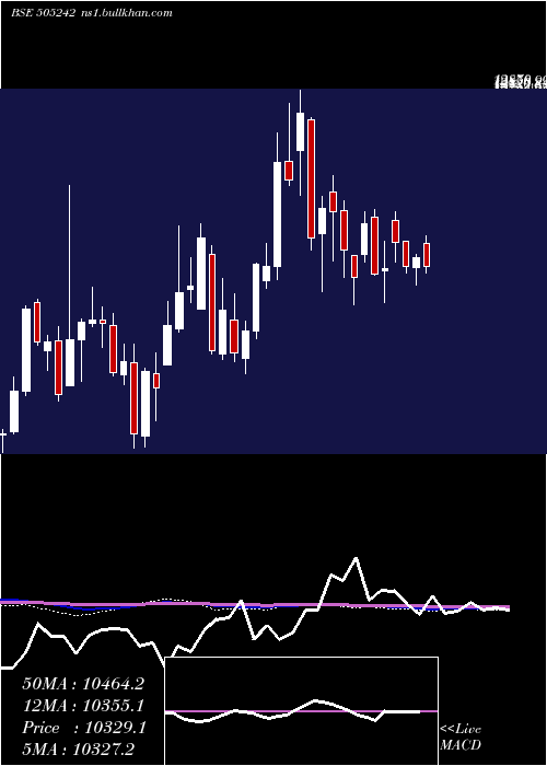  weekly chart DynamatTech
