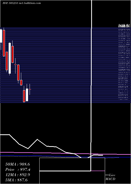  monthly chart GmmPfaudler