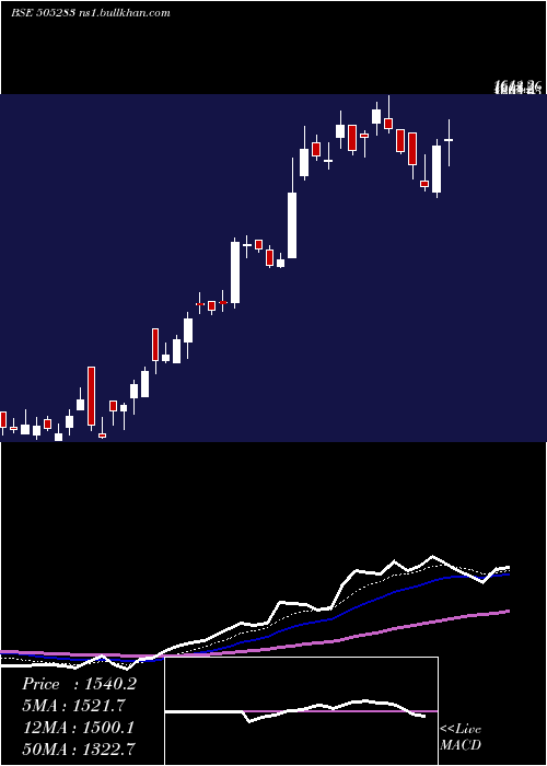  Daily chart KirlosarPn