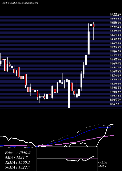  weekly chart KirlosarPn