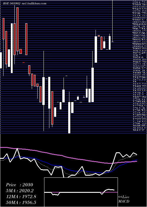  Daily chart LaxmiAutolm