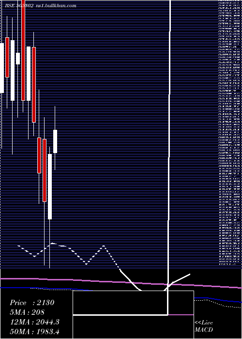 monthly chart LaxmiAutolm