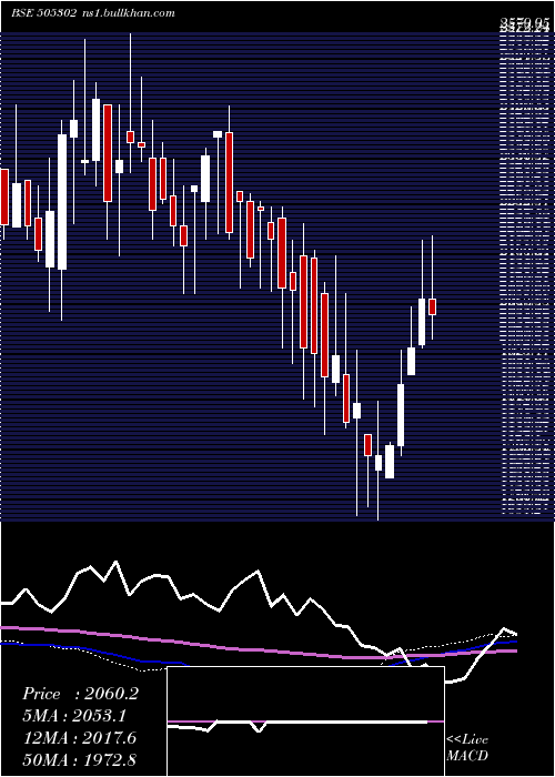  weekly chart LaxmiAutolm