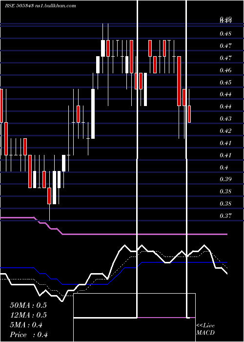  Daily chart MonotypeInd