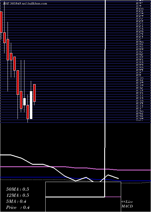  monthly chart MonotypeInd