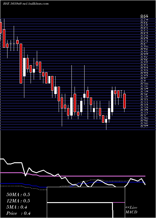  weekly chart MonotypeInd