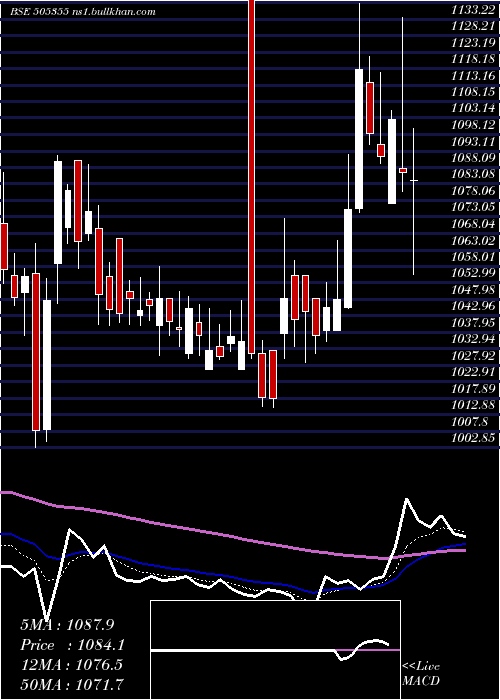  Daily chart Nesco
