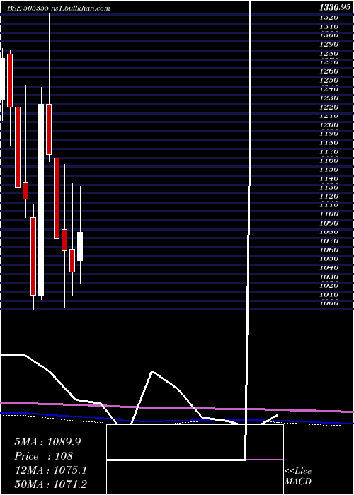  monthly chart Nesco