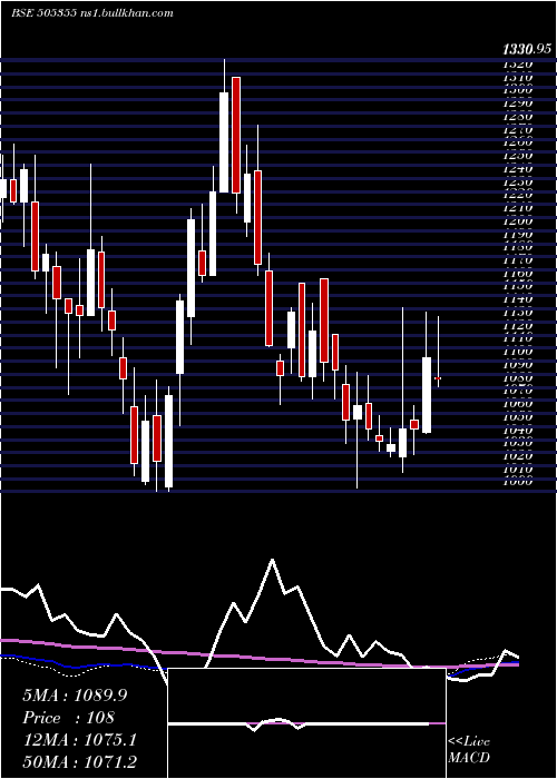  weekly chart Nesco