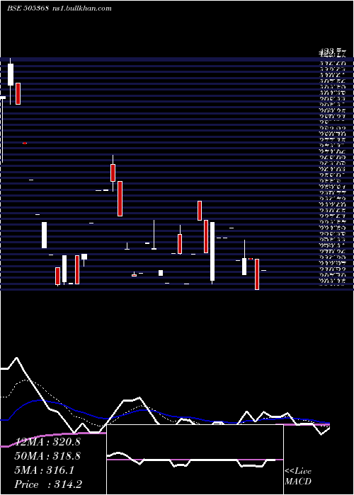  Daily chart RevathiEqu