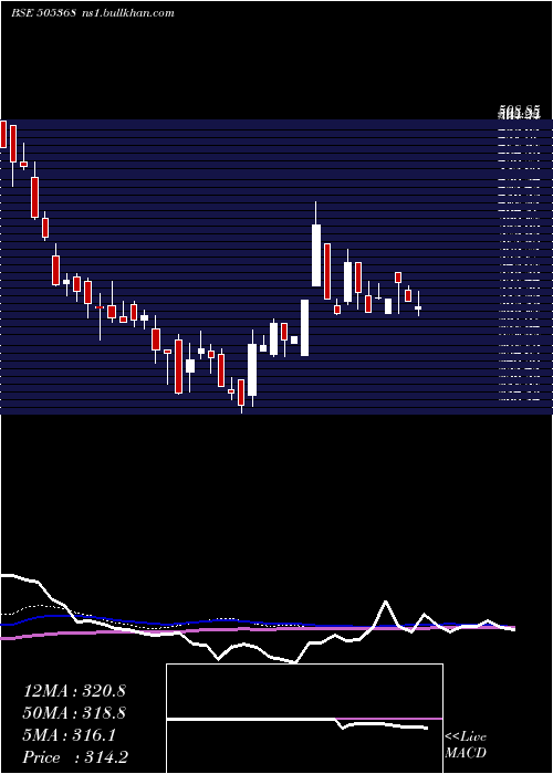  weekly chart RevathiEqu