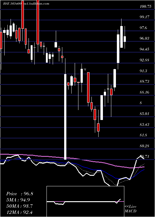  Daily chart Texinfra