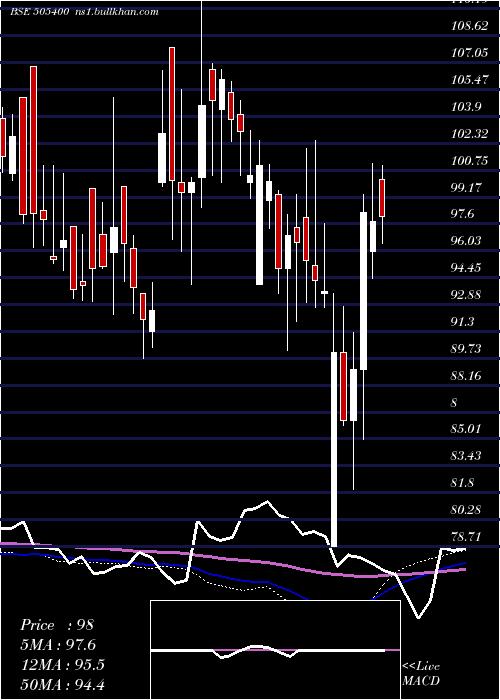  weekly chart Texinfra