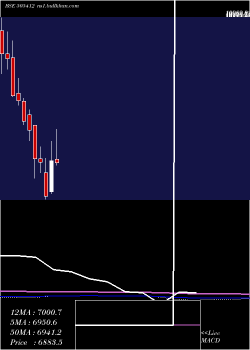  monthly chart WendtIndia
