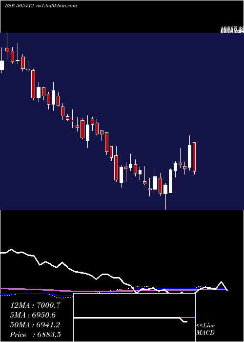  weekly chart WendtIndia